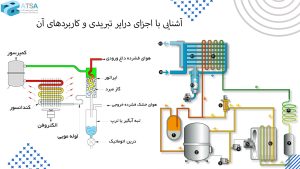 آشنایی با اجزای درایر تبریدی و کاربردهای آن