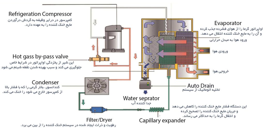 عملکرد درایر تبریدی