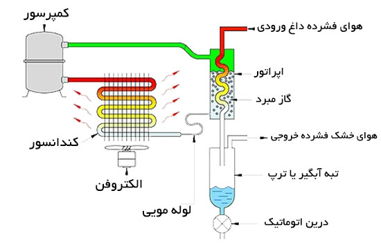 اجزای درایر تبریدی